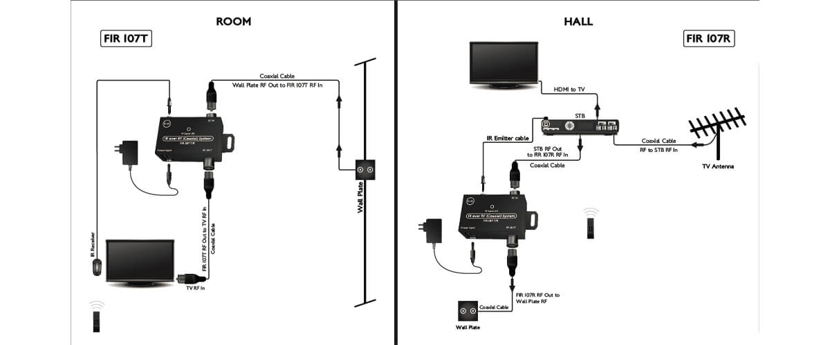 a wired IR repeater system